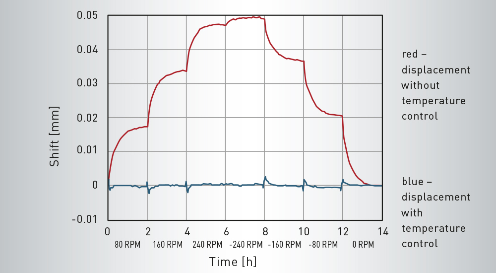 Röders GmbH PRECITEMP Graph temperature controlled rotary axis bearings