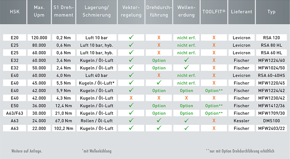 Tabelle Hauptspindeln, © Röders GmbH