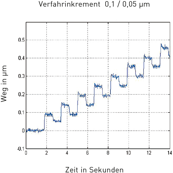 Verfahrinkremente Minimale Verfahrinkremente