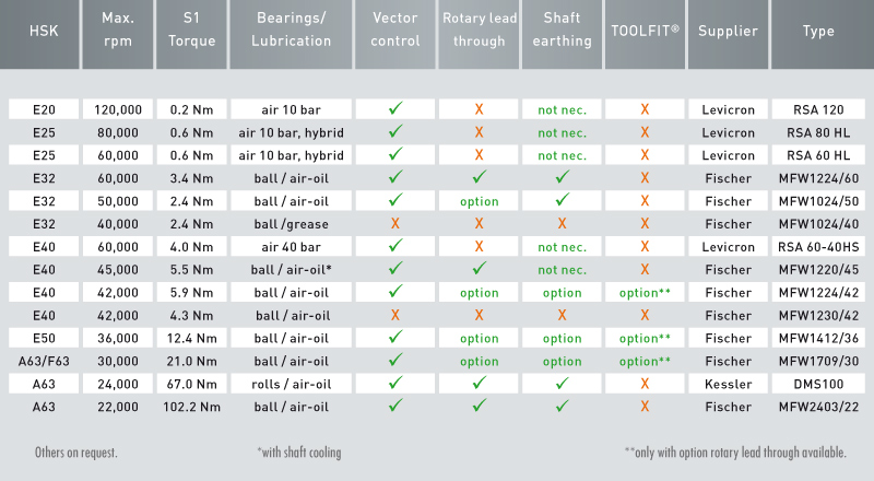 Table main spindles, © Röders GmbH