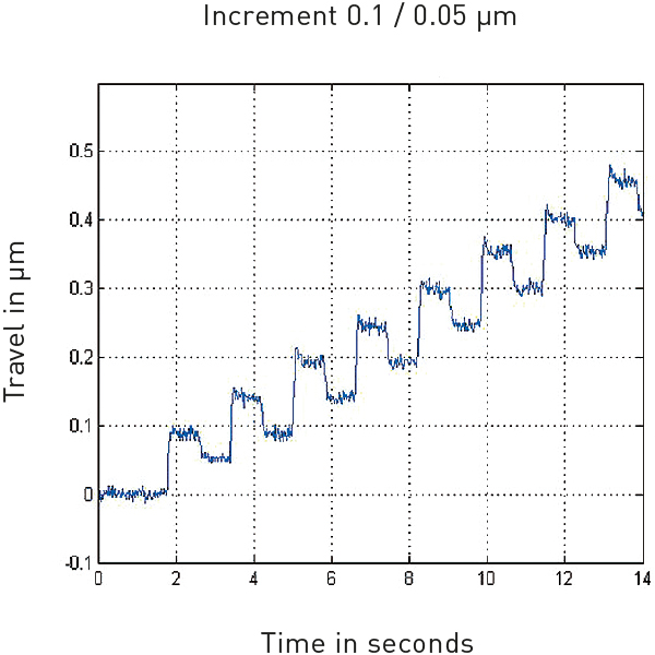 Verfahrinkremente Smallest Increments