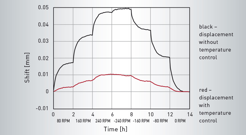 Röders GmbH PRECITEMP Graph temperature controlled rotary axis bearings