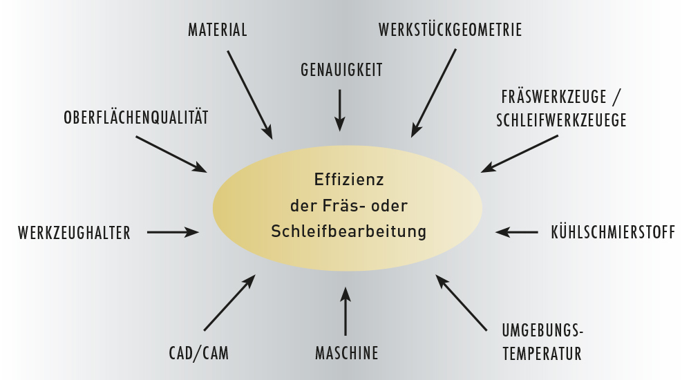 Effizienz der HSC-Bearbeitung